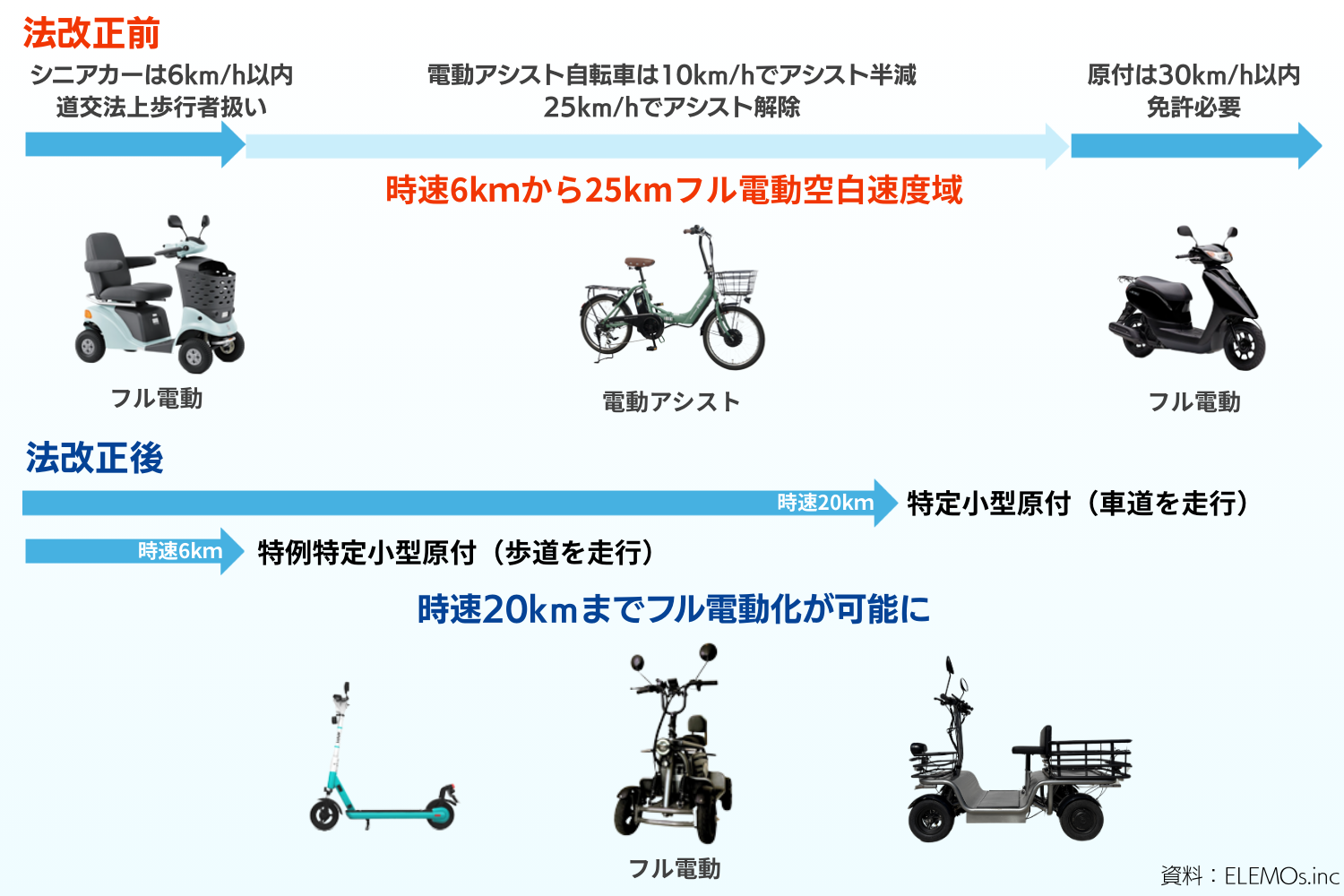 特定小型原付20k特例特定小型原付6km | ELEMOs