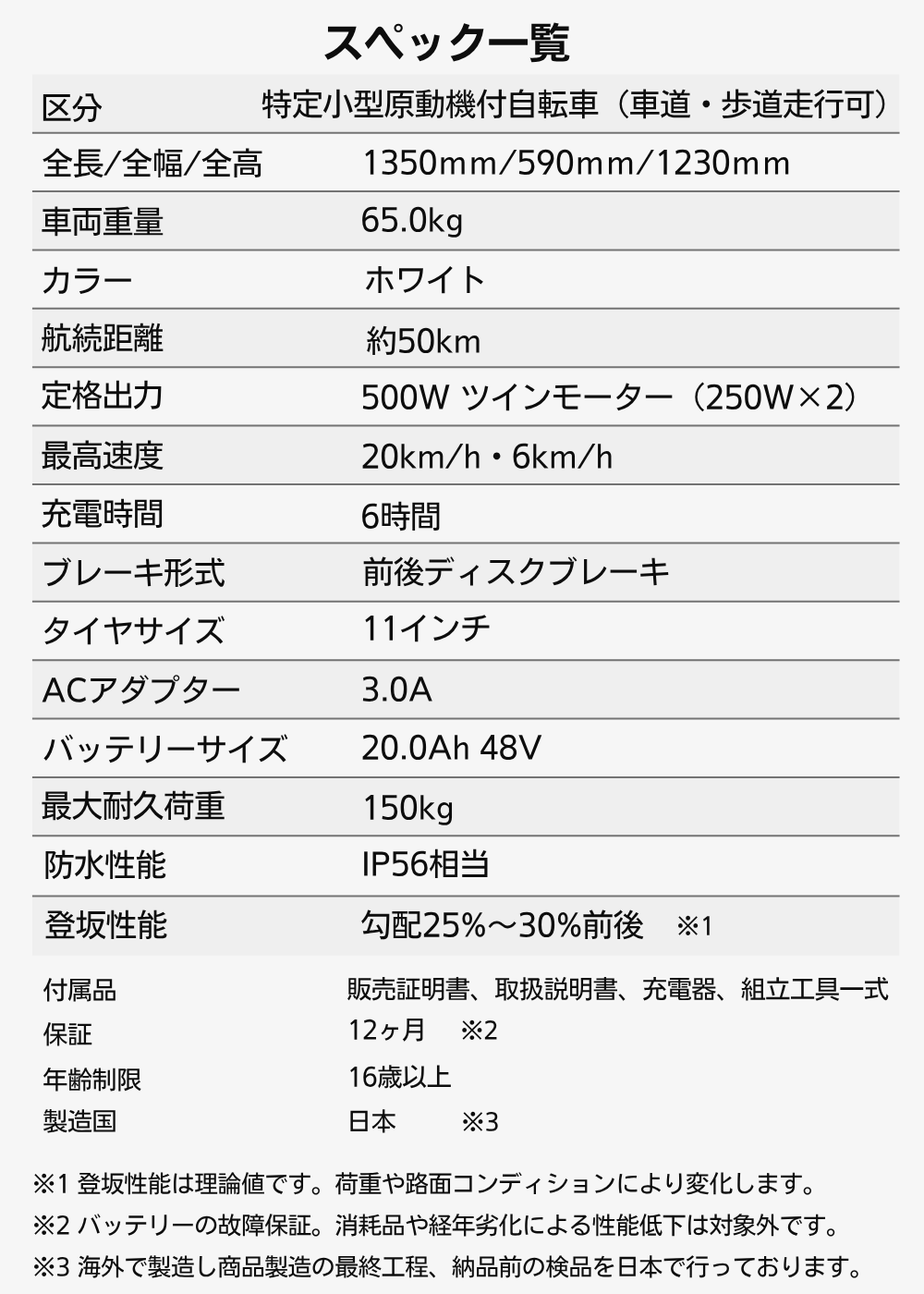 スペック一覧: 全長1350mm/全幅590mm/全高1230mm、重量65kg、白色、航続約50km、500Wツインモーター、最高速20km/h・6km/h、充電6h、前後ディスクブレーキ、11インチ、ACアダプター3.0A、バッテリー20Ah48V、耐荷重150kg、防水IP56、登坂25–30%