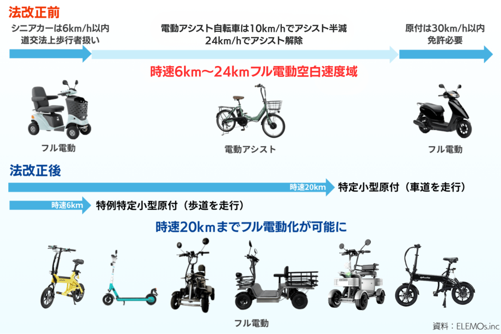 免許不要・公道走行OK・アクセルでスイスイの自転車型電動二輪】glafit