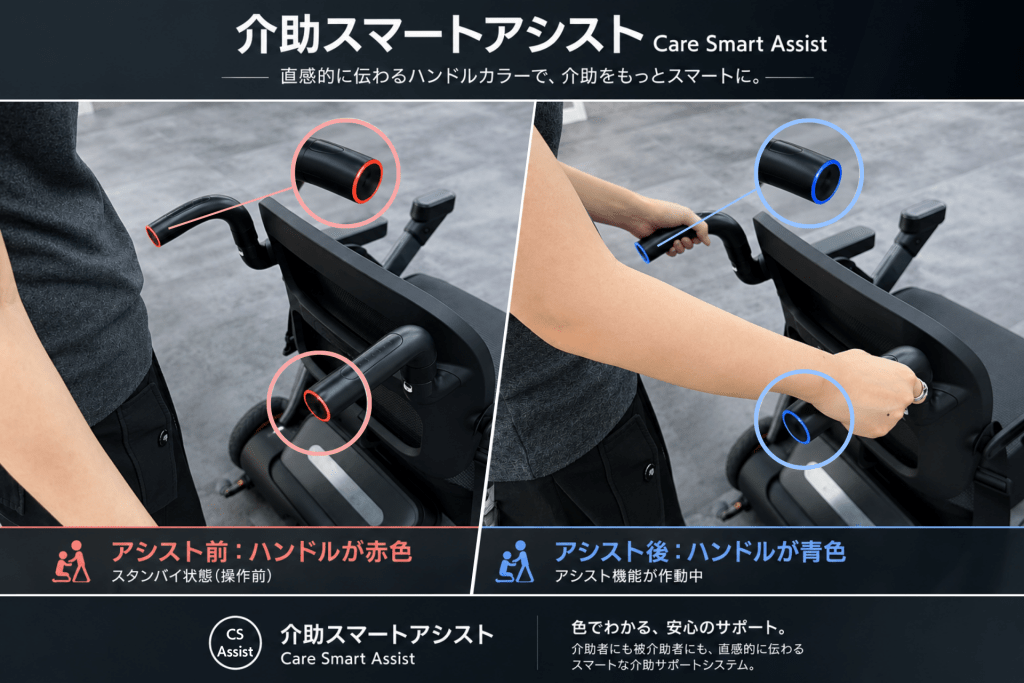 介助スマートアシストの前後比較。左はハンドル赤色で待機、右はハンドル青色で作動中を示す。