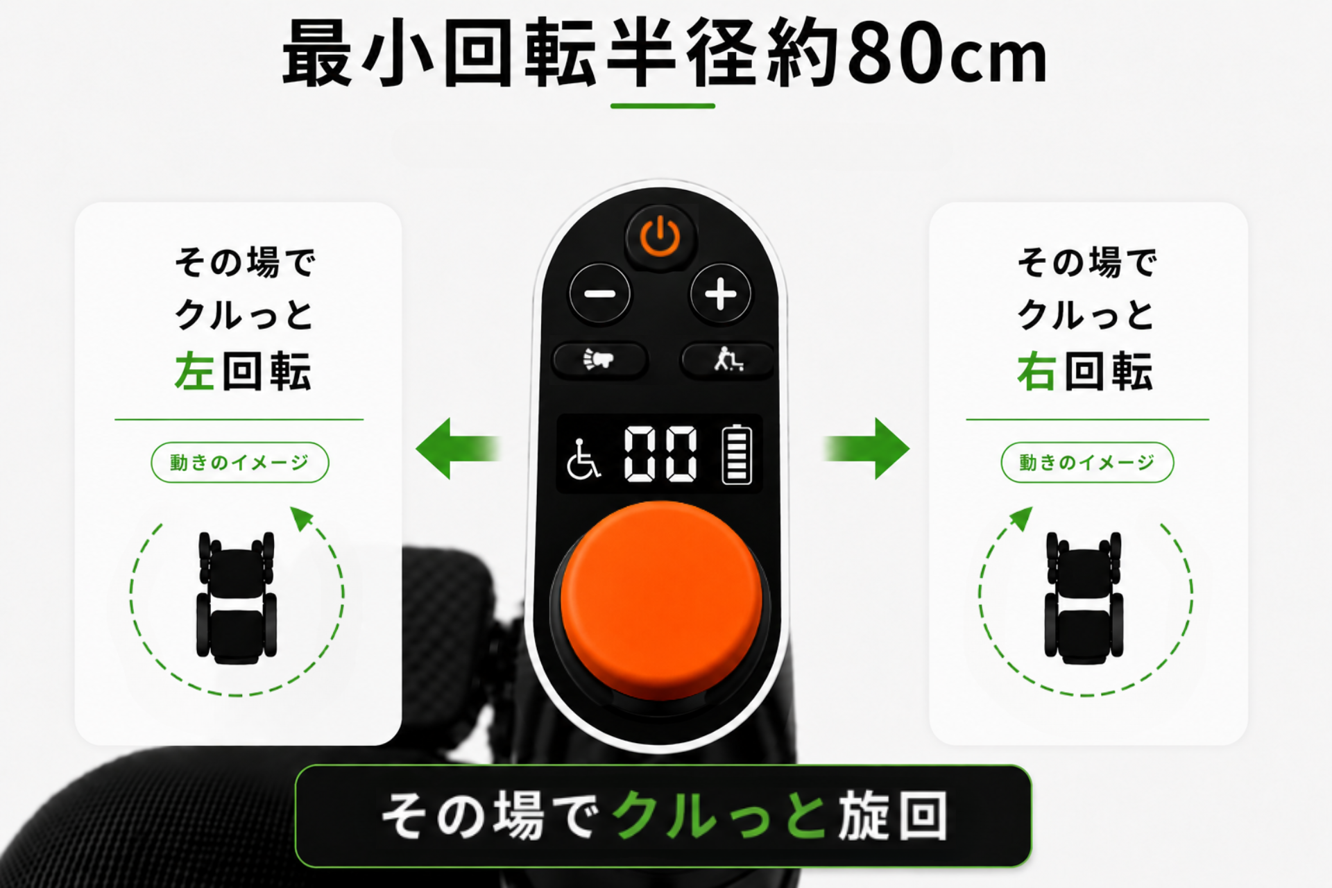 Illustration showing a remote control with left/right rotation options for a wheelchair, labeled in Japanese, with a central orange button and guidance panels on both sides (left/right turn).