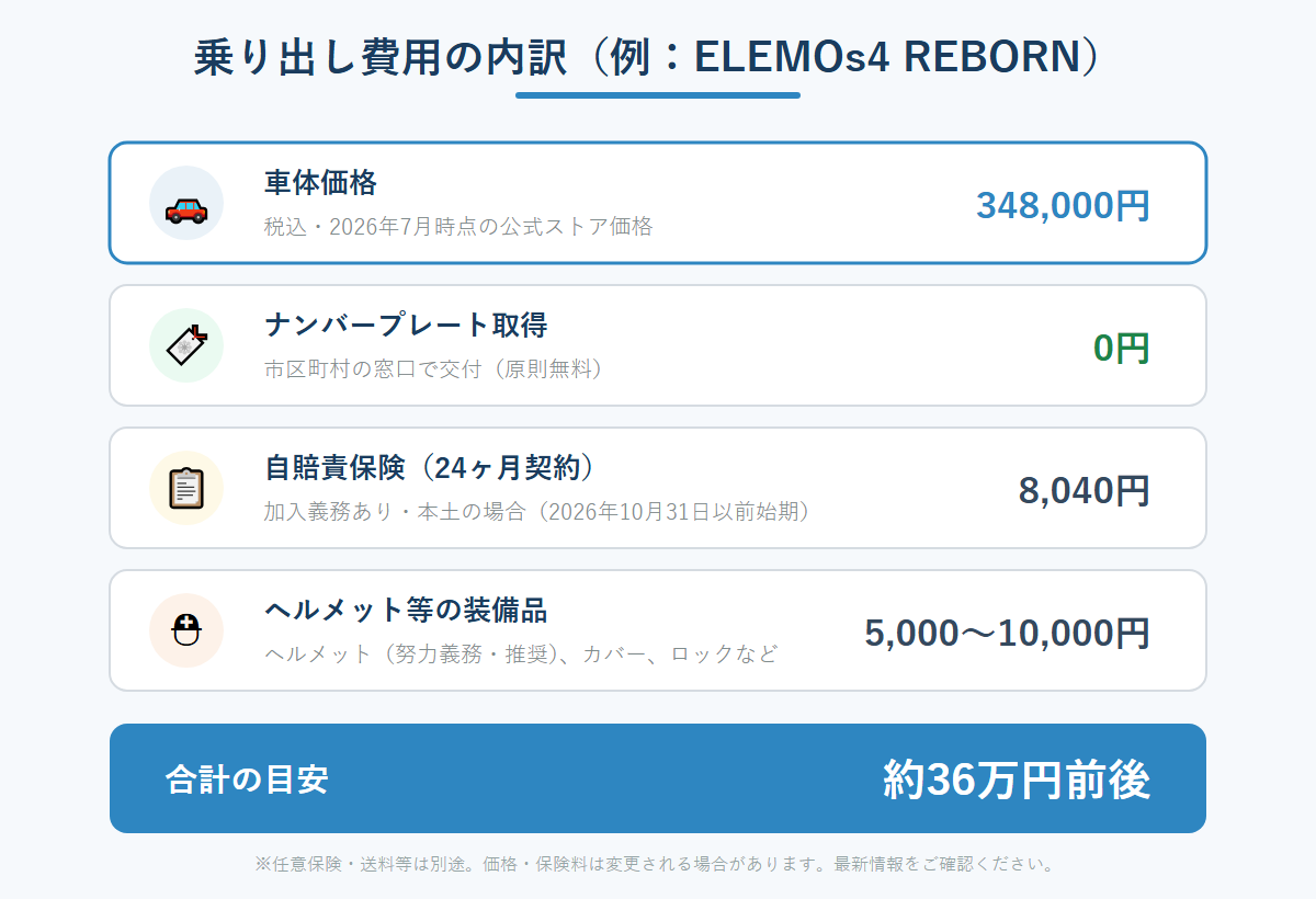 特定小型原付四輪の乗り出し費用の内訳図。車体価格に加えてナンバープレート（無料）・自賠責保険・装備品の費用がかかることを示す図解