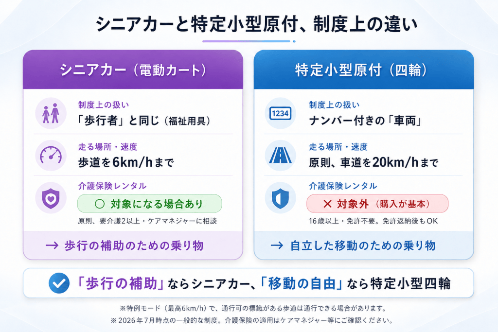 左側にシニアカー（電動カート）と右側に特定小型原付（四輪）の比較を示す情報図。各項目は扱い・速度・適用条件の違いを説明する。