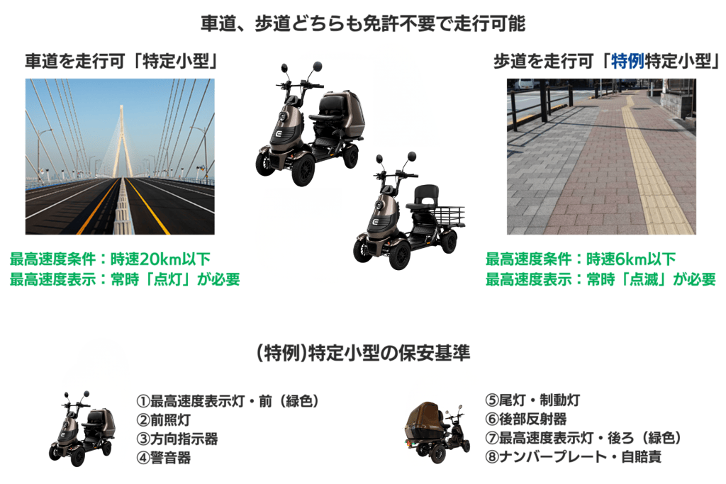 Infographic explaining where small mobility scooters can ride: roads (left) and sidewalks (right) with example models in the center.