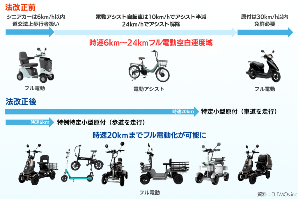 速度区分と免許要件を示す情報図。左からフル電動車、電動アシスト自転車、フル電動バイクが並ぶ比較イラスト。