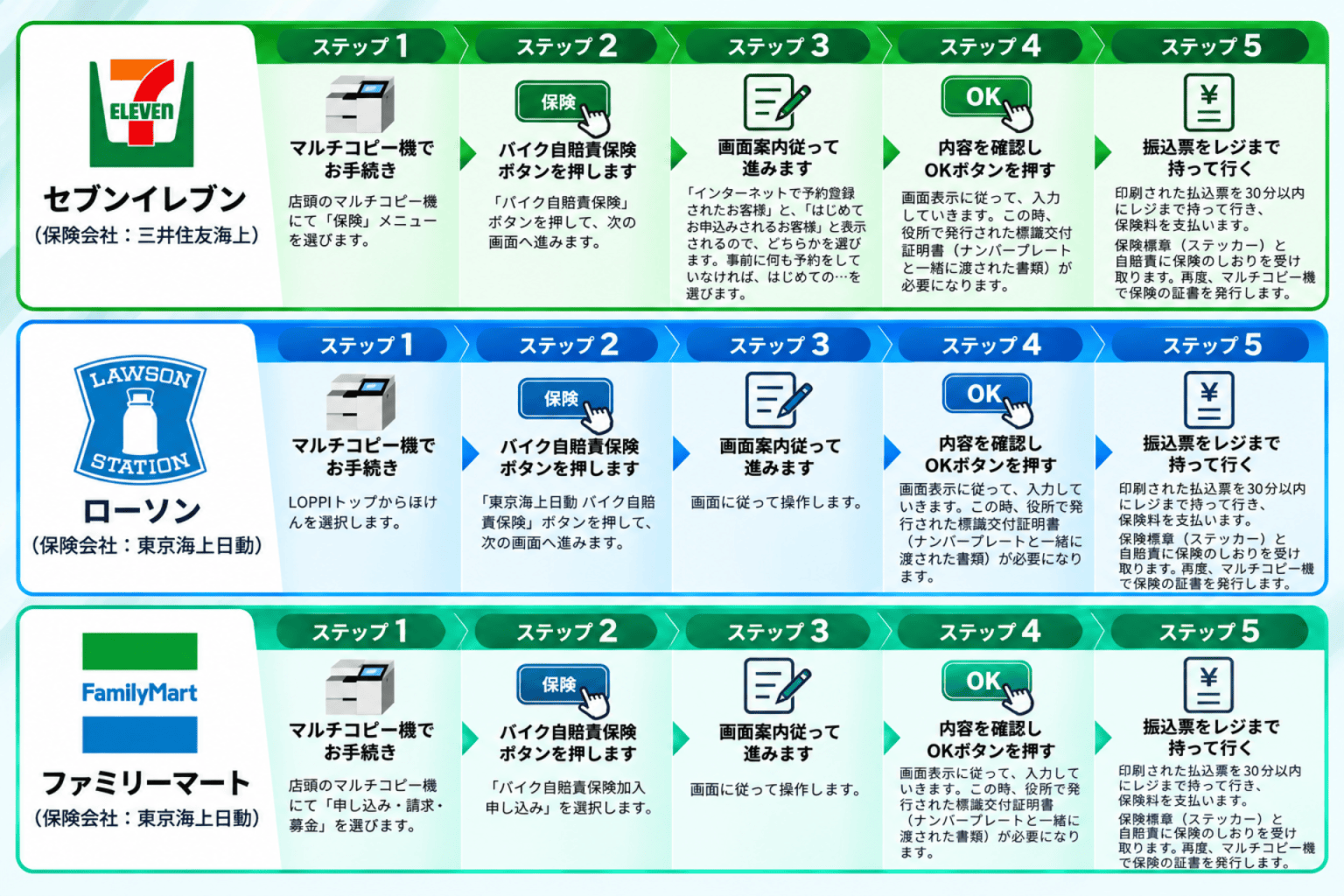 Step-by-step guide for paying insurance at convenience stores (Seven-Eleven, Lawson, FamilyMart) with five steps and icons?
