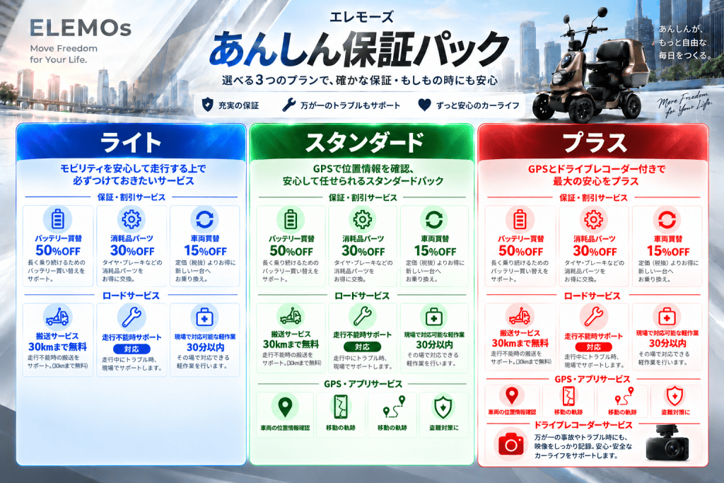 Three ELEMO warranty plans—Lite (blue), Standard (green), and Plus (red) with benefit icons and summaries.