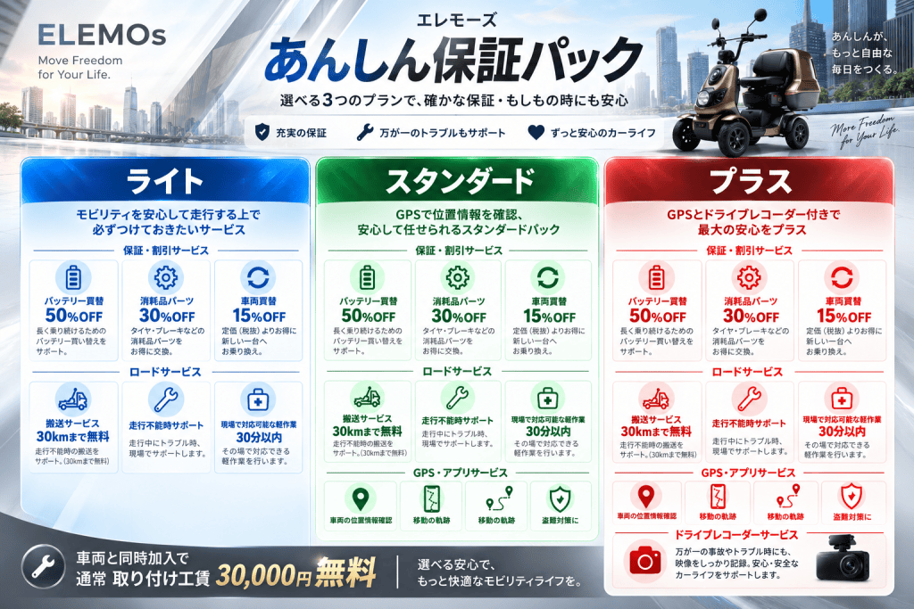 Three-plan service infographic for ELEMOs mobility scooter: Light (blue), Standard (green), and Plus (red) with discount benefits on batteries, parts, replacement, and roadside services, set against a city backdrop and scooter image.